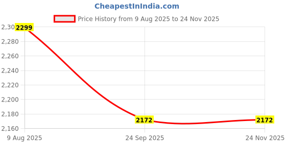 myntra.com PASSPORT JEANS Men Jacket passport jeans Price History Graph from 9 Aug 2025 to 24 Nov 2025