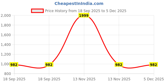 myntra.com PASSPORT JEANS Men Mid Rise Regular Fit Light Fade Jeans passport jeans Price History Graph from 18 Sep 2025 to 5 Dec 2025