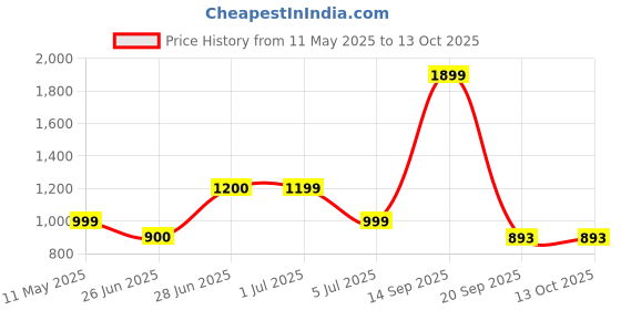 myntra.com PASSPORT JEANS Men Solid Regular Fit Mid-Rise Flat-Front Cargos Trousers passport jeans Price History Graph from 11 May 2025 to 13 Oct 2025