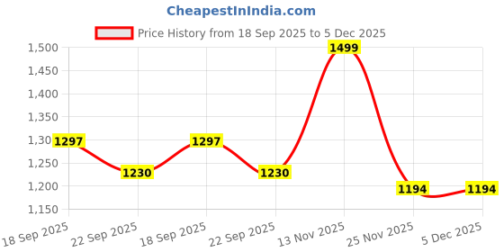 myntra.com PASSPORT JEANS Men Spread Collar Solid Denim Jacket passport jeans Price History Graph from 18 Sep 2025 to 4 Dec 2025