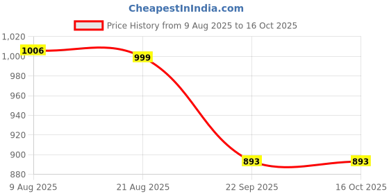 myntra.com PASSPORT JEANS Men Textured Mid-Rise Cargos passport jeans Price History Graph from 9 Aug 2025 to 16 Oct 2025