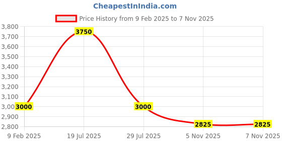 myntra.com Past Modern Halter Neck Crepe Sheath Dress past modern Price History Graph from 9 Feb 2025 to 6 Nov 2025