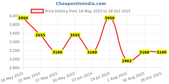 myntra.com Past Modern Halter Neck Maxi Dress past modern Price History Graph from 18 May 2025 to 28 Oct 2025