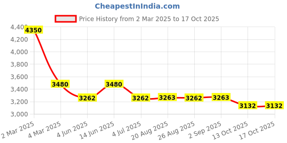 myntra.com Past Modern Linen A-Line Midi Dress past modern Price History Graph from 2 Mar 2025 to 16 Oct 2025