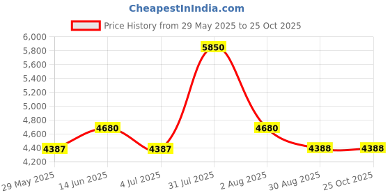 myntra.com Past Modern Satin Fit & Flare Midi Dress past modern Price History Graph from 29 May 2025 to 25 Oct 2025