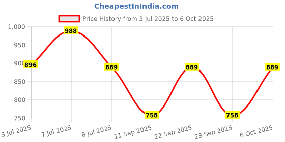 myntra.com PASTEL CLIP Printed Maxi Nightdress pastel clip Price History Graph from 3 Jul 2025 to 6 Oct 2025