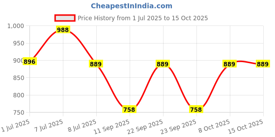 myntra.com PASTEL CLIP Printed Maxi Nightdress pastel clip Price History Graph from 1 Jul 2025 to 14 Oct 2025