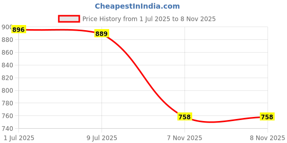 myntra.com PASTEL CLIP Printed Maxi Nightdress pastel clip Price History Graph from 1 Jul 2025 to 6 Nov 2025