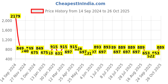 myntra.com PASTEL CLIP Printed Nightdress pastel clip Price History Graph from 14 Sep 2024 to 26 Oct 2025