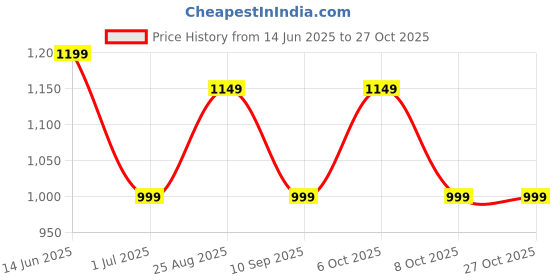myntra.com PASTEL CLIP Star printed Women Pajama Set pastel clip Price History Graph from 14 Jun 2025 to 27 Oct 2025