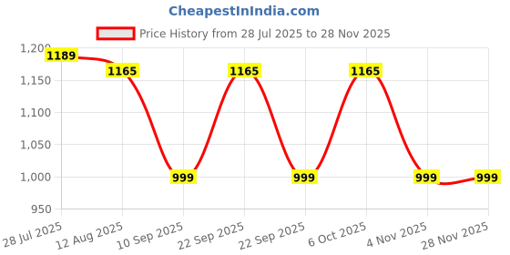 myntra.com PASTEL CLIP Typography Printed Round Neck T-Shirt With Trousers Co-Ords pastel clip Price History Graph from 28 Jul 2025 to 26 Nov 2025