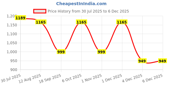 myntra.com PASTEL CLIP Typography Printed Round Neck T-Shirt With Trousers Co-Ords pastel clip Price History Graph from 30 Jul 2025 to 4 Dec 2025