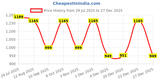 myntra.com PASTEL CLIP Typography Printed Round Neck T-Shirt With Trousers Co-Ords pastel clip Price History Graph from 29 Jul 2025 to 27 Dec 2025
