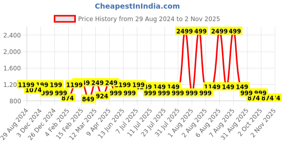 myntra.com PASTEL CLIP Women Printed Night suit pastel clip Price History Graph from 29 Aug 2024 to 2 Nov 2025