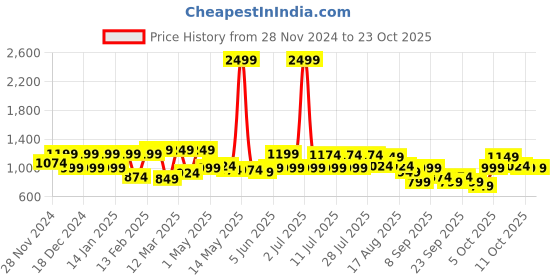 myntra.com PASTEL CLIP Women Printed Night suit pastel clip Price History Graph from 28 Nov 2024 to 23 Oct 2025