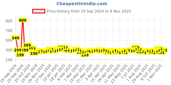 myntra.com roadster Pastel Glow Split Shirt Glam Buttoned Flair Crop Top roadster Price History Graph from 19 Sep 2024 to 6 Nov 2025