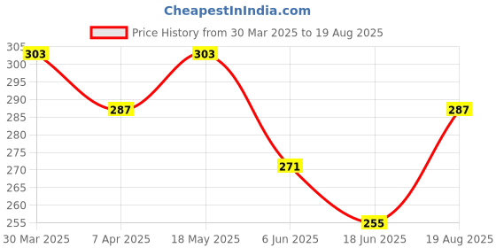 myntra.com PASU FASHION 925 Sterling Silver-Plated Contemporary Pendants With Chains pasu fashion Price History Graph from 30 Mar 2025 to 19 Aug 2025