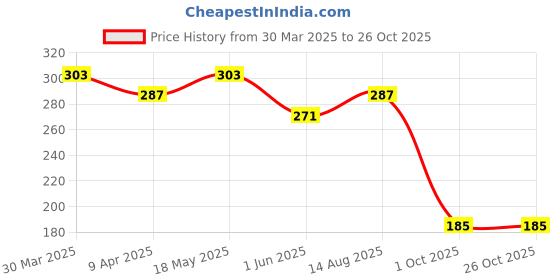 myntra.com PASU FASHION 925 Sterling Silver-Plated Square Shaped Pendants With Chains pasu fashion Price History Graph from 30 Mar 2025 to 26 Oct 2025
