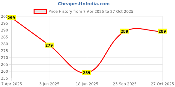 myntra.com PASU FASHION 925 Sterling Silver Shree Hanuman Chalisa Shaped Pendant With Chain pasu fashion Price History Graph from 7 Apr 2025 to 27 Oct 2025