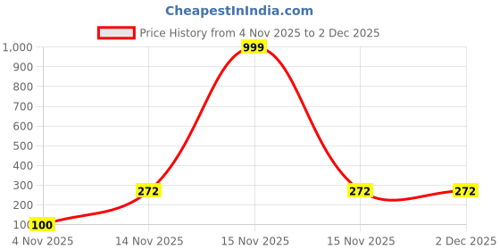 myntra.com PASU FASHION Artificial Stones Studded Enamelled Butterfly Shaped Studs pasu fashion Price History Graph from 4 Nov 2025 to 30 Nov 2025