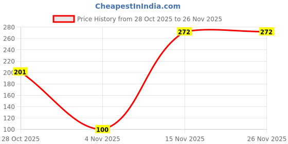 myntra.com PASU FASHION Artificial Stones Studded Enamelled Star Shaped Studs pasu fashion Price History Graph from 28 Oct 2025 to 25 Nov 2025