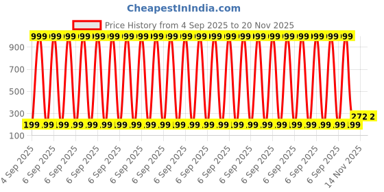 myntra.com PASU FASHION Artificial Stones Studded Floral Shaped Studs pasu fashion Price History Graph from 4 Sep 2025 to 20 Nov 2025