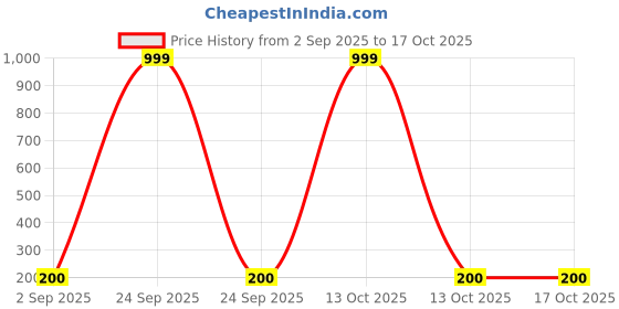 myntra.com PASU FASHION Artificial Stones Studded Lotus Shaped Studs pasu fashion Price History Graph from 2 Sep 2025 to 16 Oct 2025