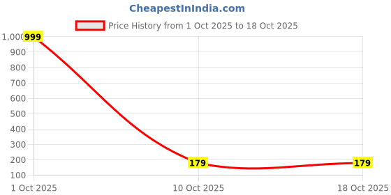 myntra.com PASU FASHION Geometric Pendants with Chains pasu fashion Price History Graph from 1 Oct 2025 to 18 Oct 2025