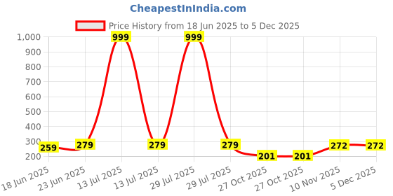 myntra.com PASU FASHION Gold-Plated Artificial Stone Studded & Pearls Beaded Floral Studs pasu fashion Price History Graph from 18 Jun 2025 to 5 Dec 2025