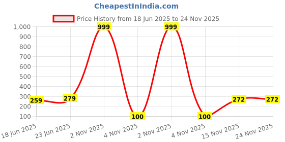 myntra.com PASU FASHION Gold-Plated Artificial Stone Studded Butterfly Shaped Studs pasu fashion Price History Graph from 18 Jun 2025 to 24 Nov 2025