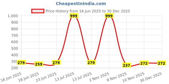 myntra.com PASU FASHION Gold-Plated Artificial Stone Studded Floral Studs pasu fashion Price History Graph from 16 Jun 2025 to 29 Dec 2025