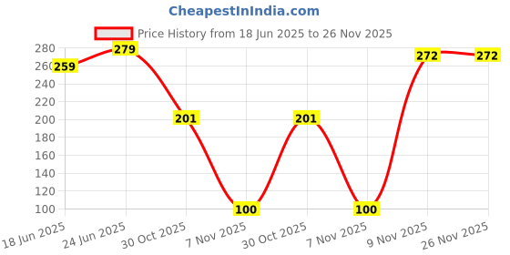 myntra.com PASU FASHION Gold-Plated Artificial Stone Studded Square Drop Earrings pasu fashion Price History Graph from 18 Jun 2025 to 25 Nov 2025