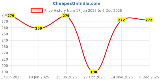 myntra.com PASU FASHION Gold-Plated Artificial Stones And Pearls Studded Contemporary Shaped Studs pasu fashion Price History Graph from 17 Jun 2025 to 5 Dec 2025