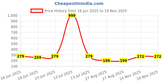 myntra.com PASU FASHION Gold-Plated Artificial Stones Studded & Beaded Circular Shaped Drop Earrings pasu fashion Price History Graph from 16 Jun 2025 to 18 Nov 2025