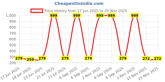 myntra.com PASU FASHION Gold-Plated Artificial Stones Studded & Beaded Floral Shaped Drop Earrings pasu fashion Price History Graph from 17 Jun 2025 to 25 Nov 2025