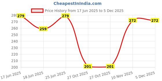 myntra.com PASU FASHION Gold-Plated Artificial Stones Studded And beaded Floral Shaped Studs pasu fashion Price History Graph from 17 Jun 2025 to 5 Dec 2025