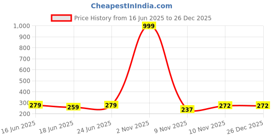 myntra.com PASU FASHION Gold-Plated Artificial Stones Studded & Beads Beaded Floral Studs pasu fashion Price History Graph from 16 Jun 2025 to 26 Dec 2025