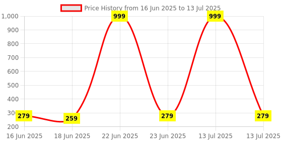 myntra.com PASU FASHION Gold-Plated Artificial Stones Studded & Pearls Beaded Drop Earrings pasu fashion Price History Graph from 16 Jun 2025 to 13 Jul 2025