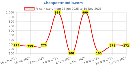 myntra.com PASU FASHION Gold-Plated Artificial Stones Studded & Pearls Classic Drop Earrings pasu fashion Price History Graph from 16 Jun 2025 to 19 Nov 2025