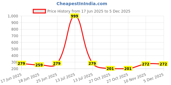 myntra.com PASU FASHION Gold-Plated Artificial Stones Studded Circular Shaped Drop Earrings pasu fashion Price History Graph from 17 Jun 2025 to 4 Dec 2025