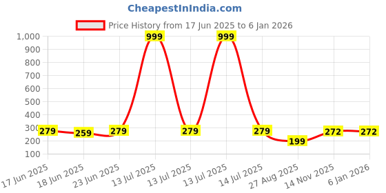 myntra.com PASU FASHION Gold-Plated Artificial Stones Studded Floral Drop Earrings pasu fashion Price History Graph from 17 Jun 2025 to 4 Jan 2026
