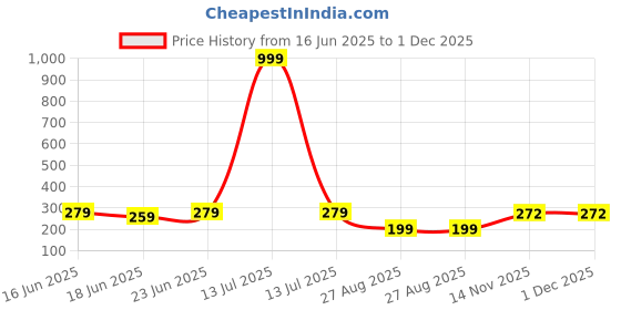 myntra.com PASU FASHION Gold-Plated Artificial Stones Studded Teardrop Shaped Drop Earrings pasu fashion Price History Graph from 16 Jun 2025 to 1 Dec 2025