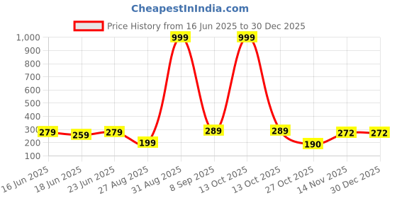 myntra.com PASU FASHION Gold-Plated Heart Shaped Drop Earrings pasu fashion Price History Graph from 16 Jun 2025 to 30 Dec 2025