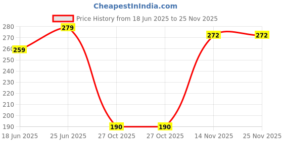 myntra.com PASU FASHION Gold-Plated Heart Shaped Drop Earrings pasu fashion Price History Graph from 18 Jun 2025 to 25 Nov 2025