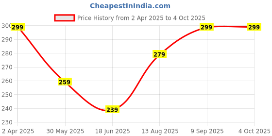 myntra.com PASU FASHION Gold-Plated Kundan Studded Square Shaped Pendant With Chain pasu fashion Price History Graph from 2 Apr 2025 to 4 Oct 2025