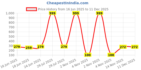 myntra.com PASU FASHION Gold-Plated Pearls Beaded & Artificial Stones Studded Contemporary Studs pasu fashion Price History Graph from 16 Jun 2025 to 11 Dec 2025
