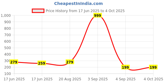 myntra.com PASU FASHION Gold-Plated Pearls Beaded Triangular Studs pasu fashion Price History Graph from 17 Jun 2025 to 4 Oct 2025