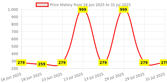 myntra.com PASU FASHION Gold-Plated Pearls Studded Floral Shaped Ear Cuffs pasu fashion Price History Graph from 16 Jun 2025 to 13 Jul 2025