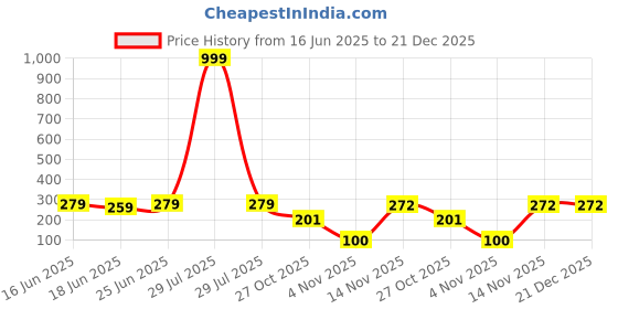 myntra.com PASU FASHION Gold-Plated Rhinestone Studded Contemporary Shaped Drop Earrings pasu fashion Price History Graph from 16 Jun 2025 to 21 Dec 2025