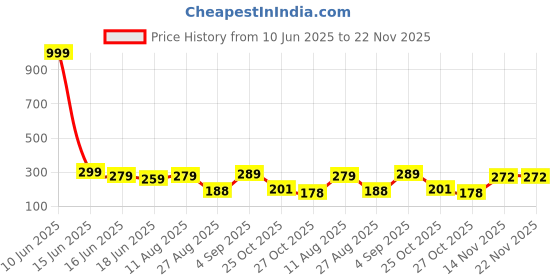 myntra.com PASU FASHION Gold-Plated Square Shaped Studs pasu fashion Price History Graph from 10 Jun 2025 to 22 Nov 2025